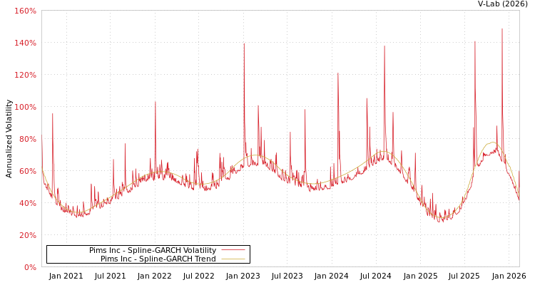 graph of Pims Inc SGARCH