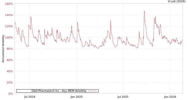 graph of D&D Pharmatech Inc AMEM