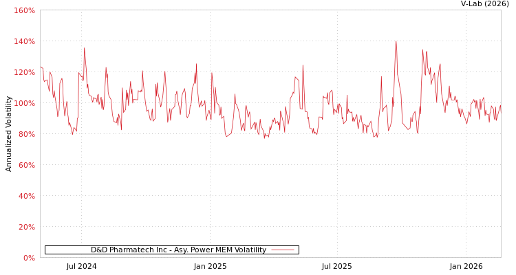 graph of D&D Pharmatech Inc APMEM