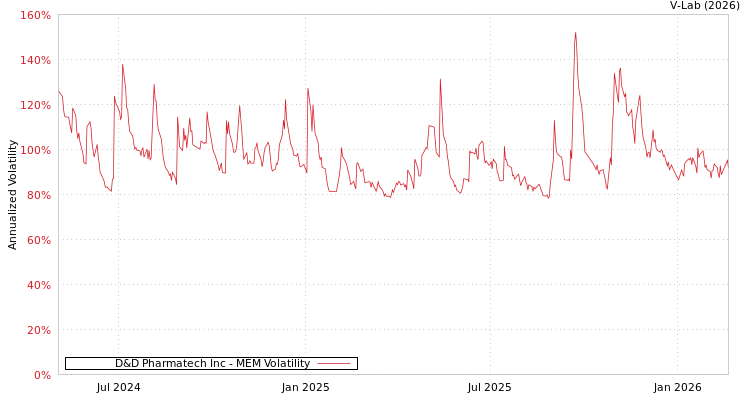 graph of D&D Pharmatech Inc MEM