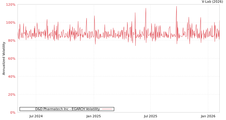 graph of D&D Pharmatech Inc EGARCH