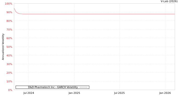 graph of D&D Pharmatech Inc GARCH