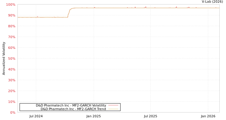 graph of D&D Pharmatech Inc MF2-GARCH