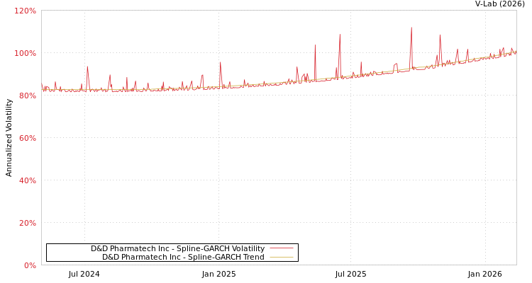 graph of D&D Pharmatech Inc SGARCH