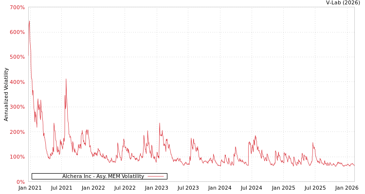 graph of Alchera Inc AMEM