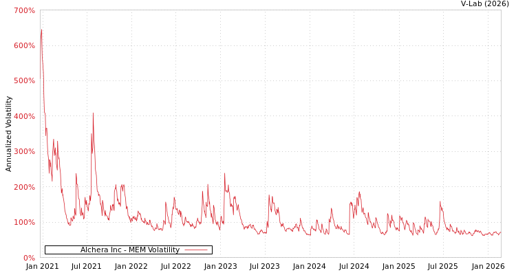 graph of Alchera Inc MEM