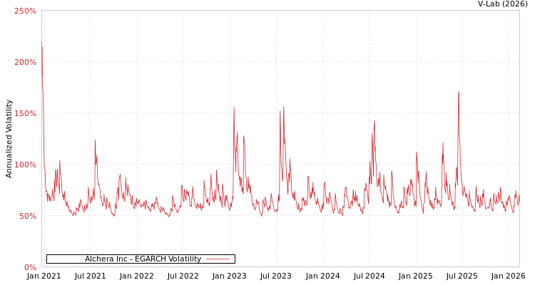 graph of Alchera Inc EGARCH