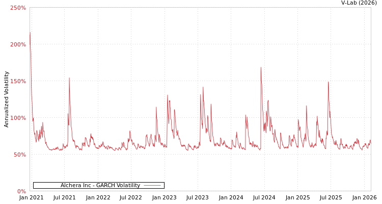 graph of Alchera Inc GARCH