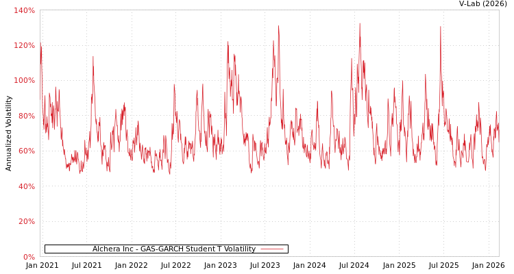 graph of Alchera Inc GAS-GARCH-T