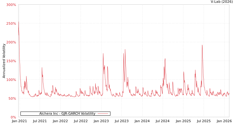 graph of Alchera Inc GJR-GARCH