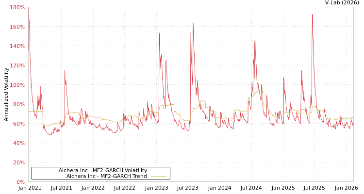 graph of Alchera Inc MF2-GARCH