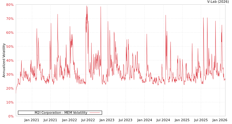 graph of M2I Corporation MEM