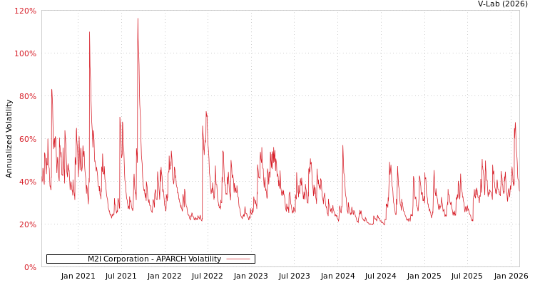 graph of M2I Corporation APARCH