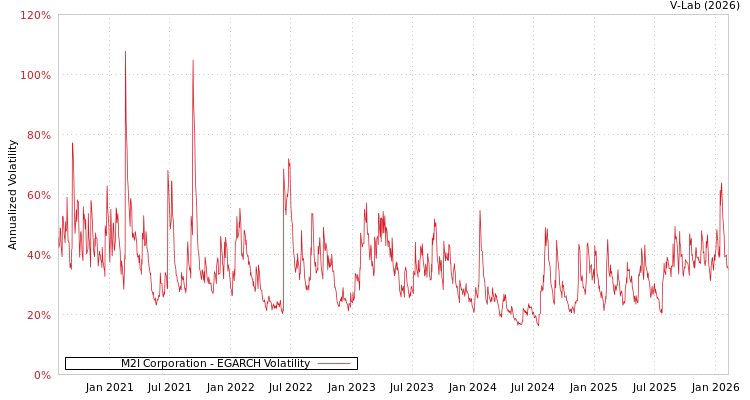 graph of M2I Corporation EGARCH