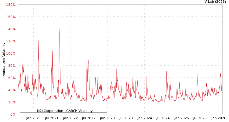 graph of M2I Corporation GARCH