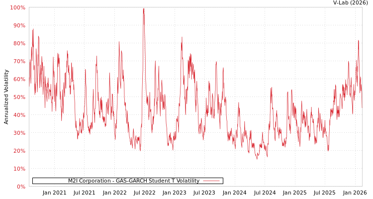 graph of M2I Corporation GAS-GARCH-T