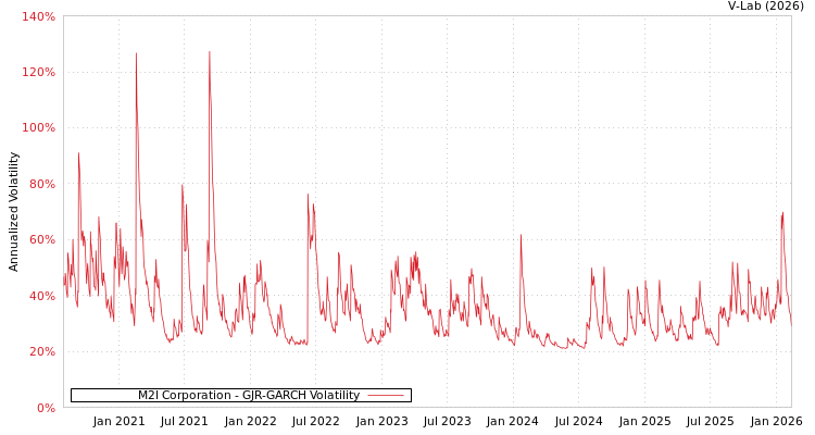 graph of M2I Corporation GJR-GARCH