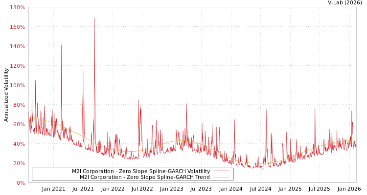graph of M2I Corporation S0GARCH