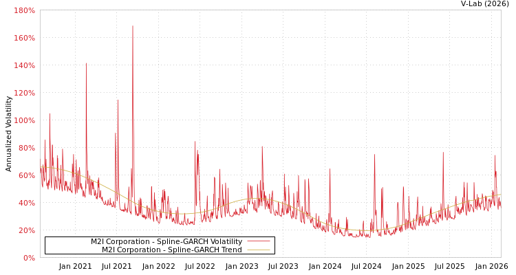 graph of M2I Corporation SGARCH