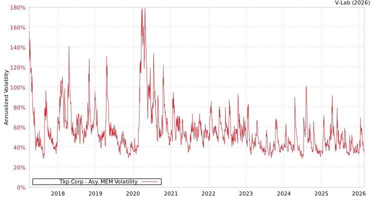 graph of Tkp Corp AMEM
