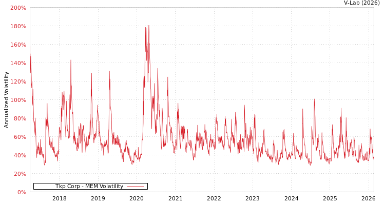 graph of Tkp Corp MEM