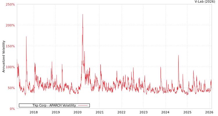 graph of Tkp Corp APARCH