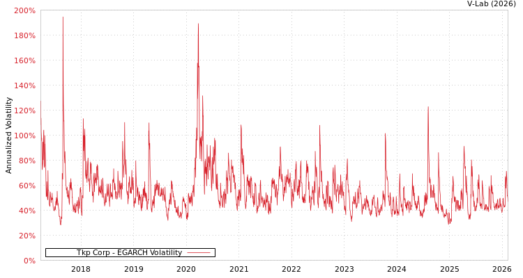 graph of Tkp Corp EGARCH