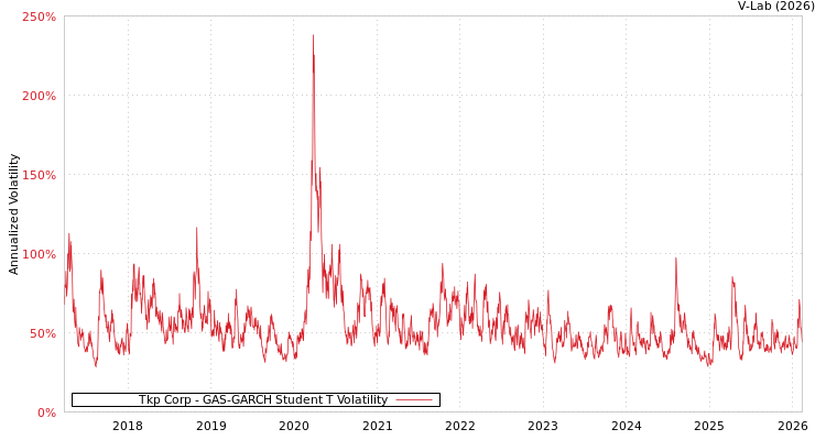 graph of Tkp Corp GAS-GARCH-T