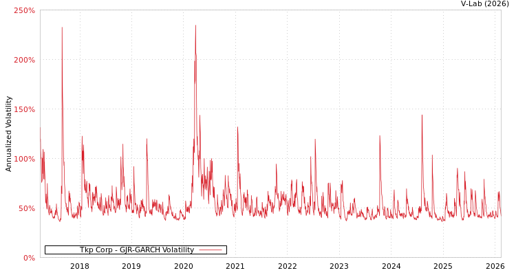 graph of Tkp Corp GJR-GARCH