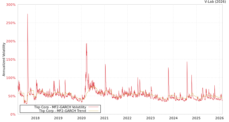 graph of Tkp Corp MF2-GARCH