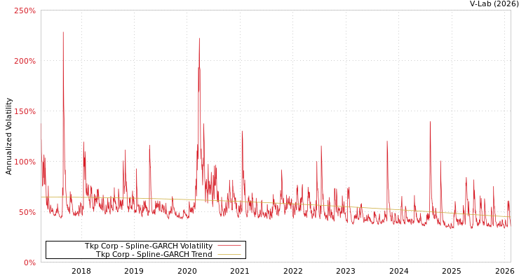 graph of Tkp Corp SGARCH