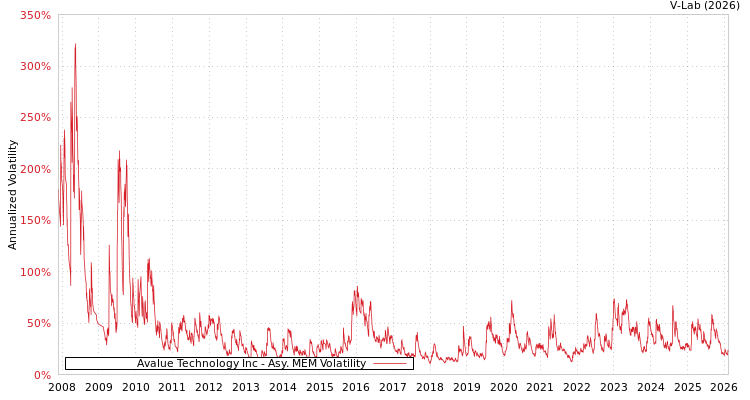 graph of Avalue Technology Inc AMEM