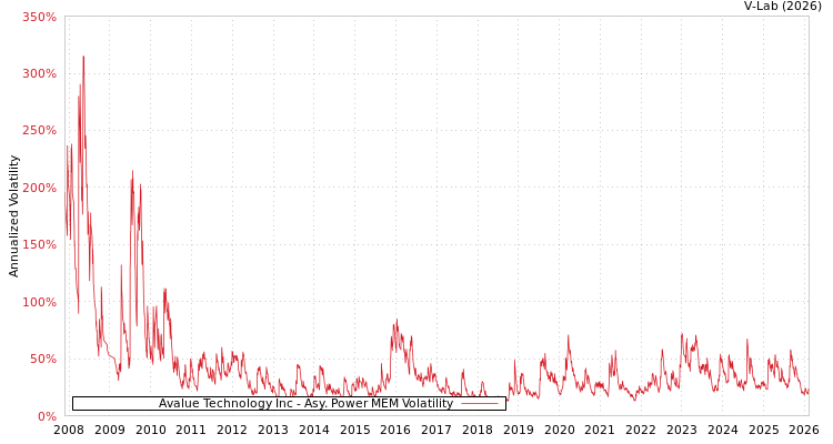 graph of Avalue Technology Inc APMEM