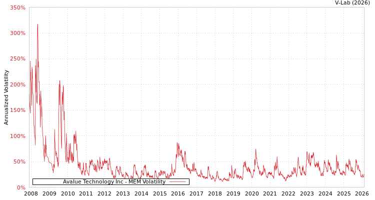 graph of Avalue Technology Inc MEM