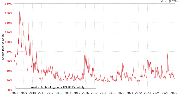 graph of Avalue Technology Inc APARCH