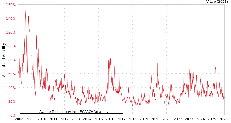graph of Avalue Technology Inc EGARCH