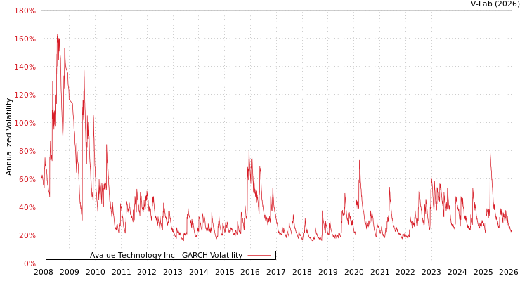 graph of Avalue Technology Inc GARCH