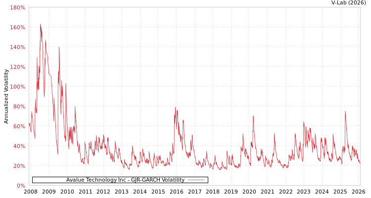 graph of Avalue Technology Inc GJR-GARCH