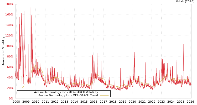 graph of Avalue Technology Inc MF2-GARCH