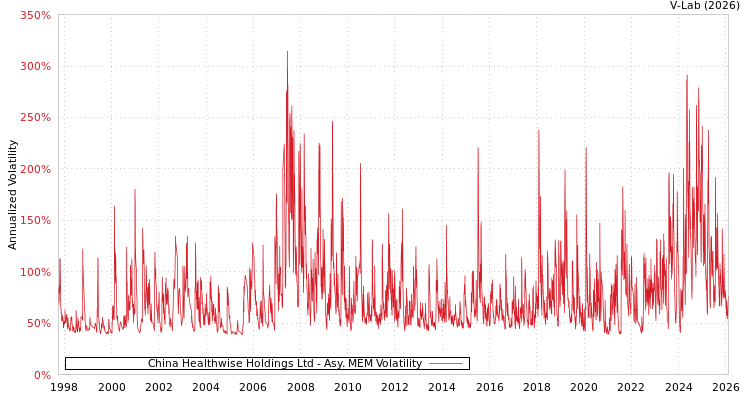 graph of China Healthwise Holdings Ltd AMEM