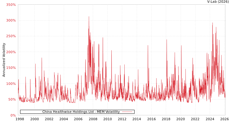 graph of China Healthwise Holdings Ltd MEM