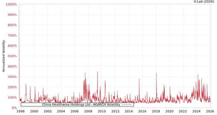 graph of China Healthwise Holdings Ltd AGARCH
