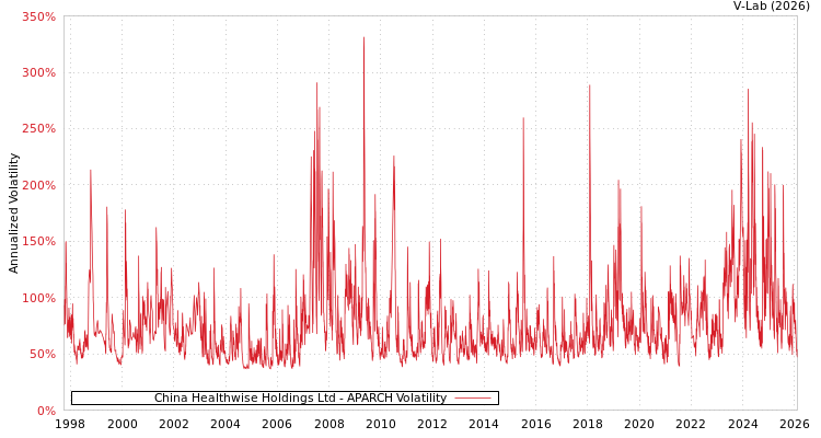 graph of China Healthwise Holdings Ltd APARCH
