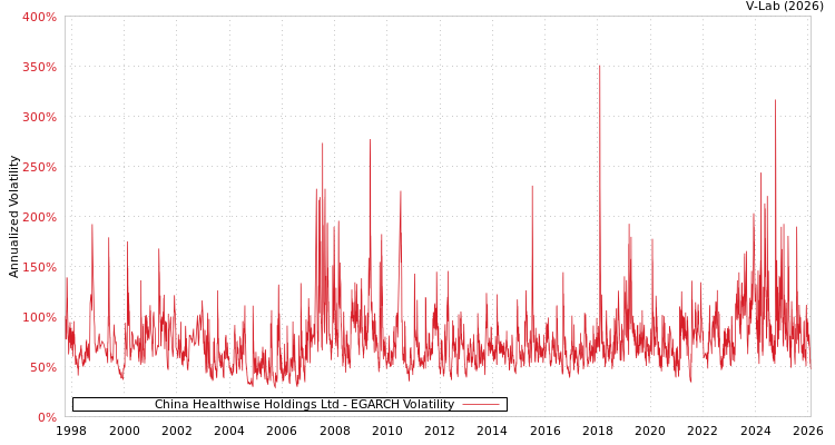 graph of China Healthwise Holdings Ltd EGARCH