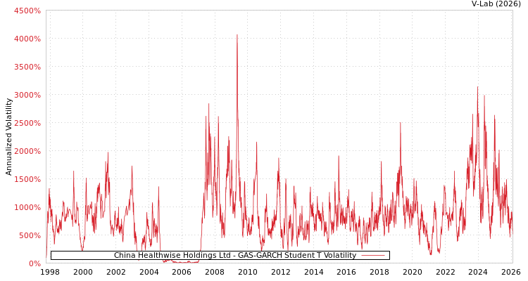graph of China Healthwise Holdings Ltd GAS-GARCH-T
