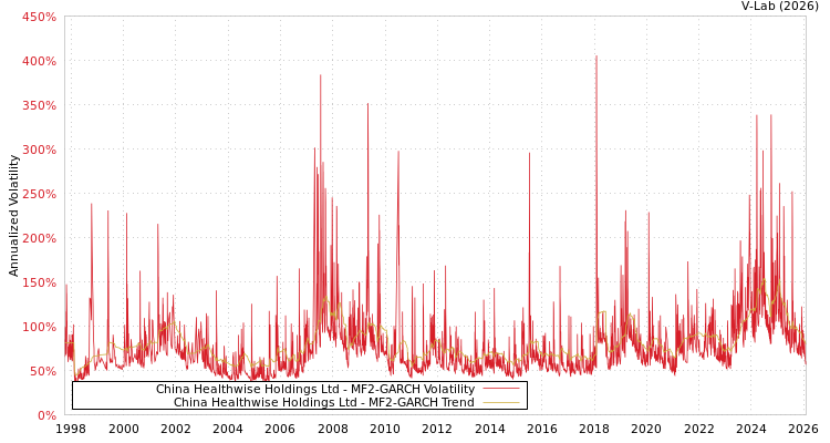 graph of China Healthwise Holdings Ltd MF2-GARCH