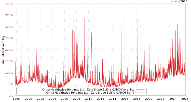 graph of China Healthwise Holdings Ltd S0GARCH