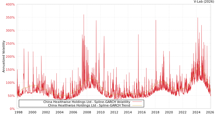 graph of China Healthwise Holdings Ltd SGARCH