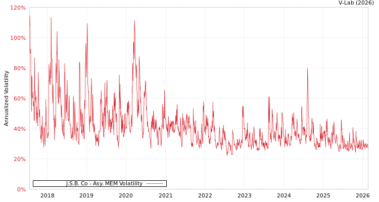 graph of J.S.B. Co AMEM