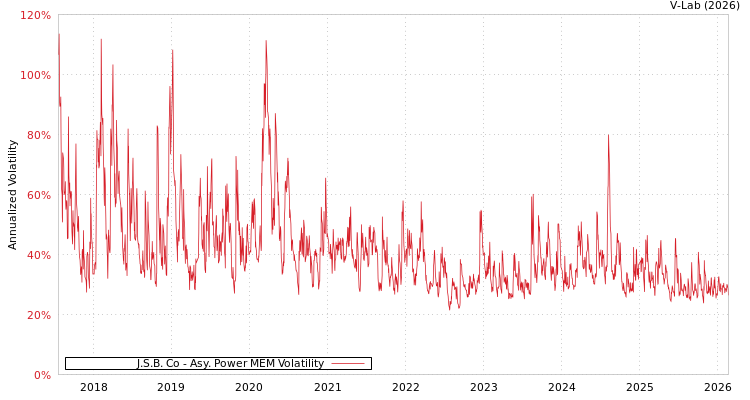 graph of J.S.B. Co APMEM